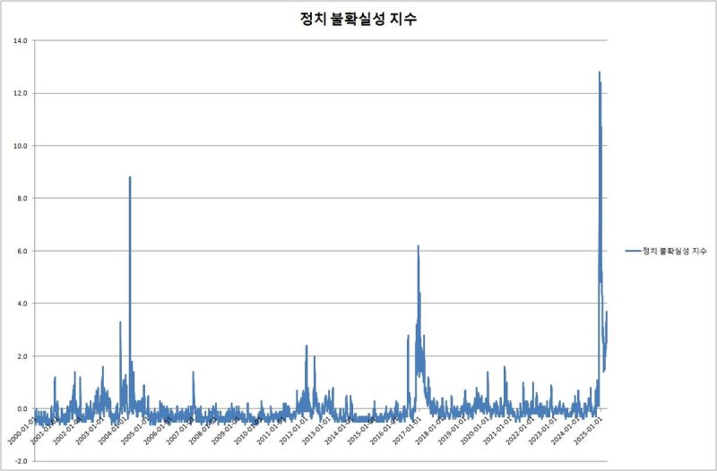 한은 "정치 불확실성 여전히 계엄 전보다 월등히 높아" (출처=연합뉴스)