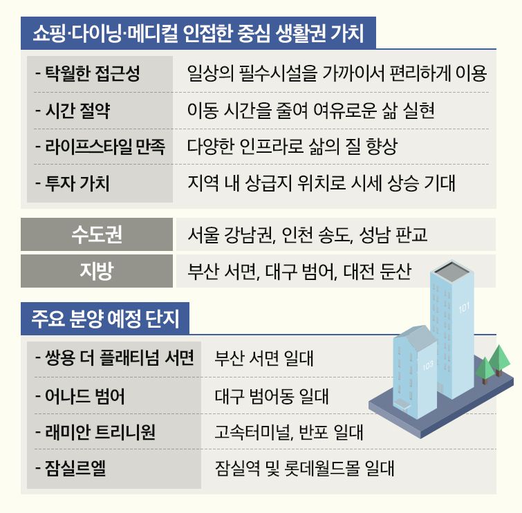 "쇼핑·맛집·병원, 다 걸어서"...원스톱 생활특구 아파트 주목