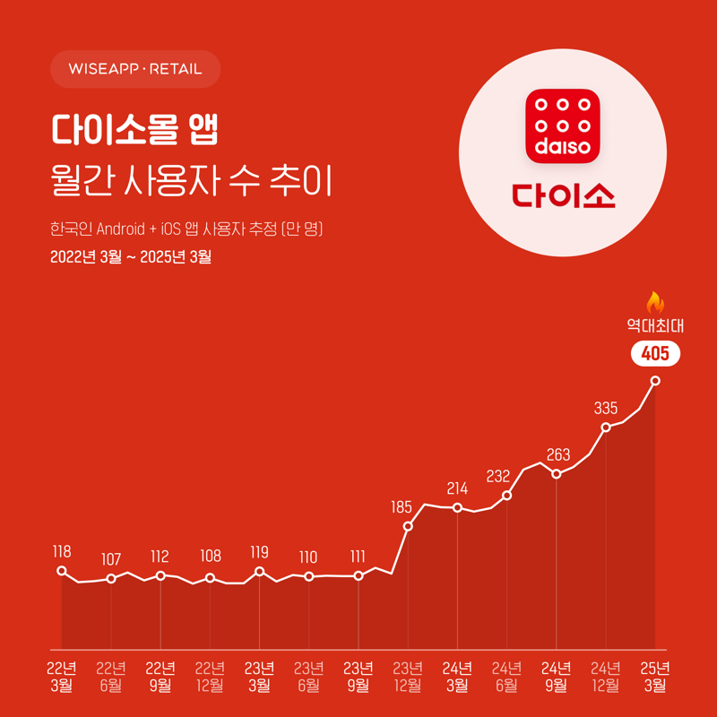 이머커스 신흥강자 된 올리브영&middot;다이소몰...이용자수 급증