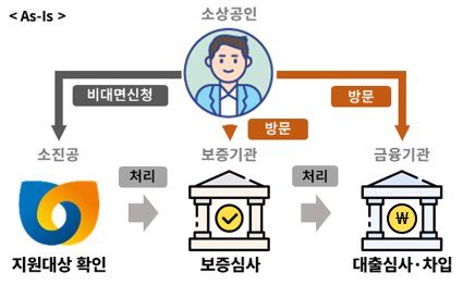 소상공인시장진흥공단 비대면 대리대출 서비스 도입 전. 소상공인시장진흥공단 제공