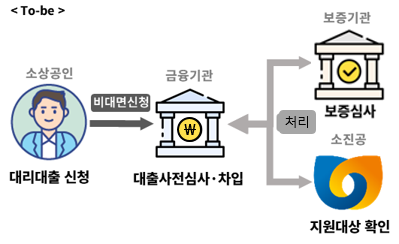 소상공인시장진흥공단 비대면 대리대출 서비스 도입 후. 소상공인시장진흥공단 제공