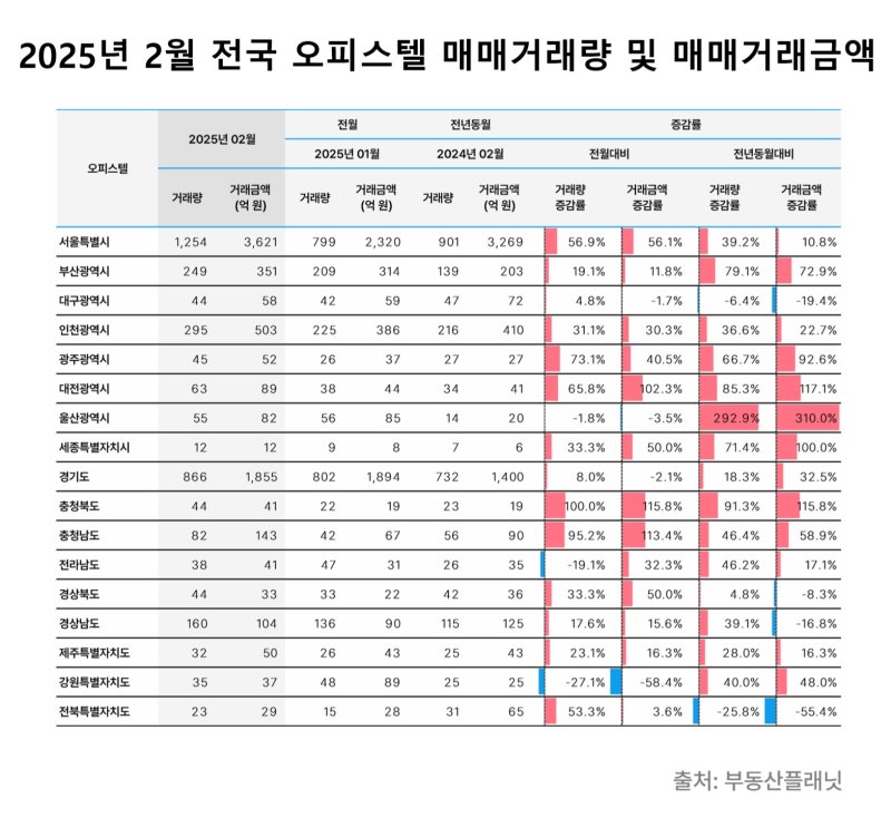 [서울=뉴시스] 부동산플래닛 2월 전국 오피스텔 매매 지표. (그래픽=부동산플래닛 제공) 2025.04.15. photo@newsis.com *재판매 및 DB 금지