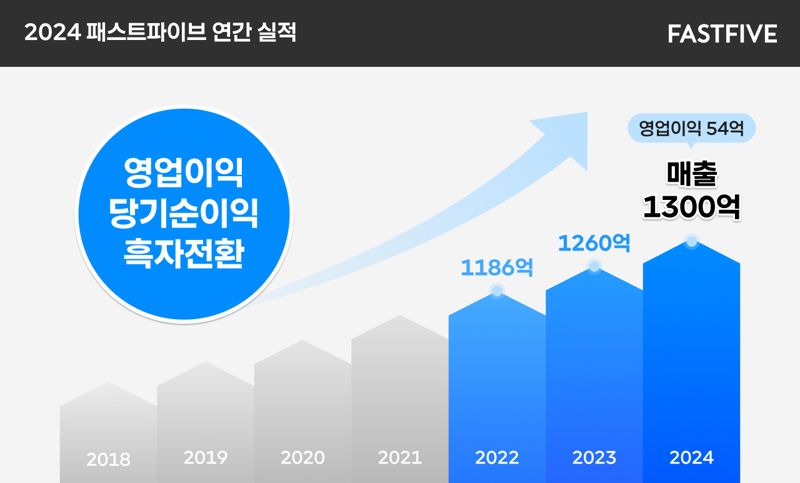 패스트파이브 연간 실적 이미지. 패스트파이브 제공