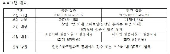 인천스타트업파크, ‘2025 TRYOUT 실증 프로그램’ 참여기업 모집… 공공&middot;민간 통합 지원 본격화