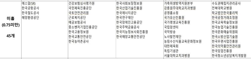 2024년 고객만족도 '미흡' 공공기관 [표=기재부 제공] /사진=파이낸셜뉴스 사진DB