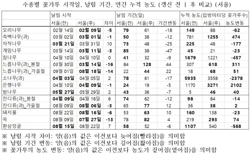 "알레르기 유발 꽃가루 과거보다 일찍, 짧게 날려" (출처=연합뉴스)