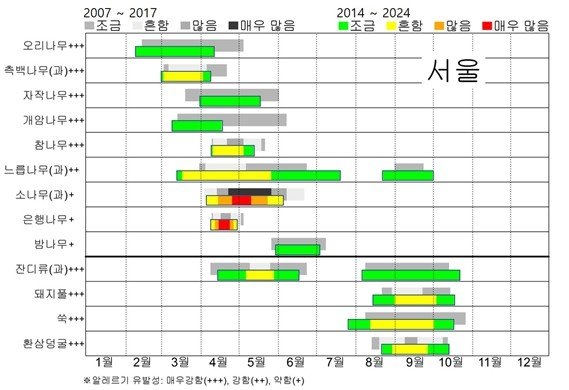 "알레르기 유발 꽃가루 과거보다 일찍, 짧게 날려" (출처=연합뉴스)
