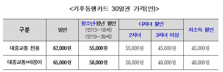 기후동행카드 할인 계획안. 서울시 제공