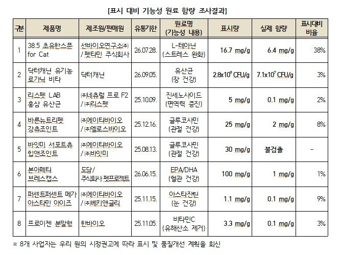 [서울=뉴시스] 15일 한국소비자원(소비자원)이 온·오프라인에서 판매하는 반려동물 영양제 20개를 조사한 결과, 일부 제품에서 함유 표시된 기능성 원료를 포함하지 않거나 적게 들어있는 것으로 나타났다. (자료=소비자원 제공) *재판매 및 DB 금지