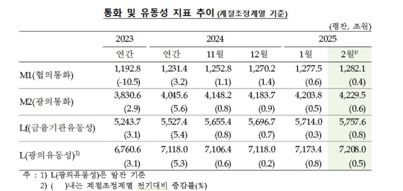 통화·유동성 지표 추이 (출처=연합뉴스)