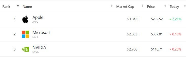 이날 현재 미증시 시총 톱 3 - 야후 파이낸스 갈무리