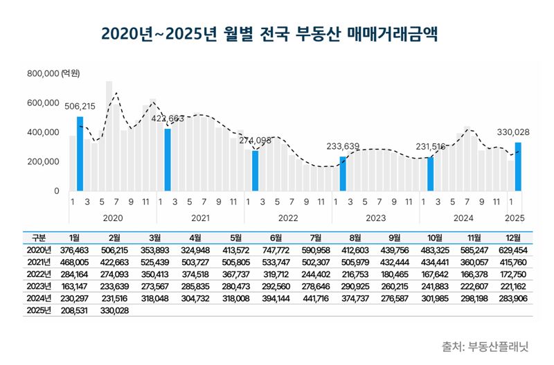 2020년~2025년 월별 전국 부동산 매매거래금액. 부동산플래닛 제공