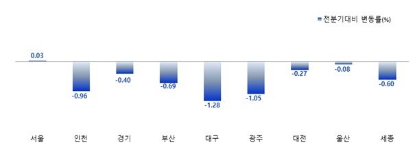 지역별 오피스텔 매매가격지수 변동률 (출처=연합뉴스)
