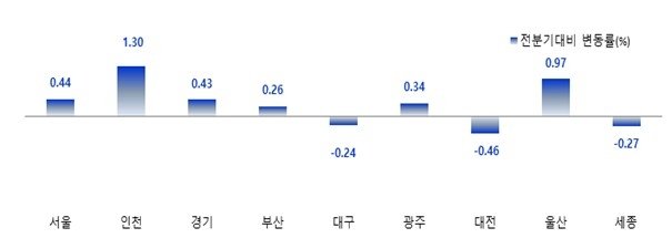 월세가격지수 변동률 (출처=연합뉴스)