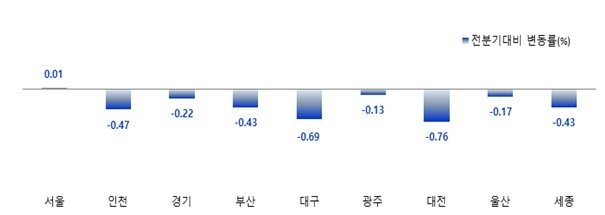 오피스텔 전세가격지수 변동률 (출처=연합뉴스)