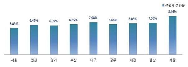 지역별 오피스텔 전월세 전환율 (출처=연합뉴스)