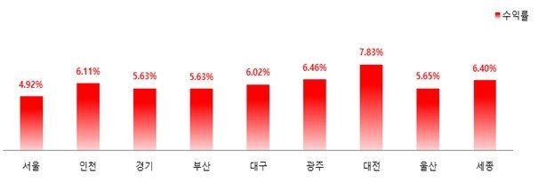 지역별 오피스텔 수익률 (출처=연합뉴스)