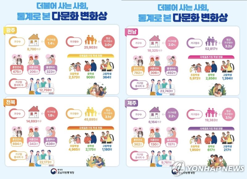 호남지방통계청 '더불어 사는 사회, 통계로 본 다문화 변화상' (출처=연합뉴스)