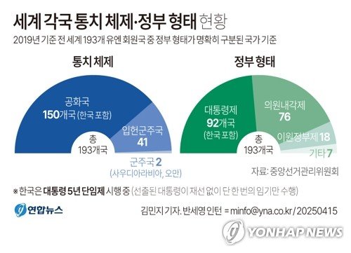 [팩트체크] 한국은 대통령 단임제…전세계 다수 통치체제는 (출처=연합뉴스)