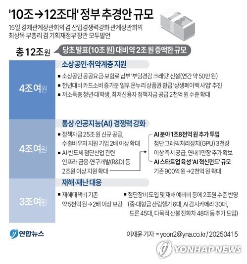 [그래픽] '10조→12조대' 정부 추경안 규모 (출처=연합뉴스)