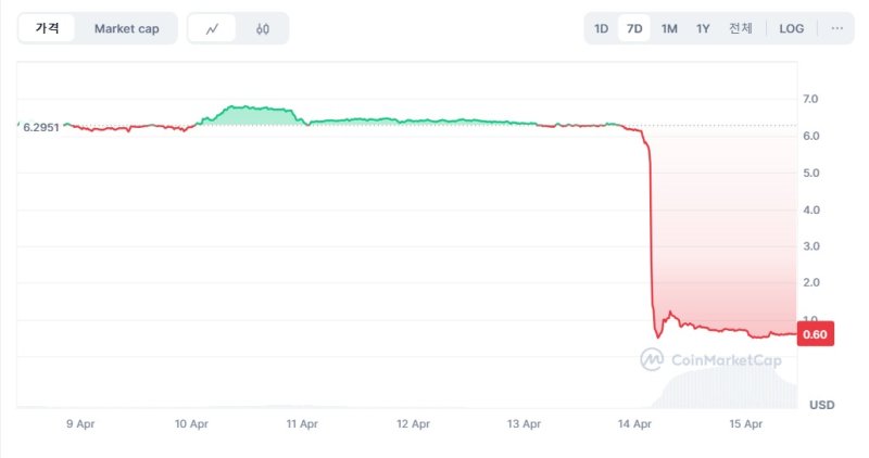 가상자산 만트라(OM) 가격이 지난 14일 오전 1시 30분 6달러대에서 약 3시간 반 만에 0.5달러로 92% 가량 폭락했다. 코인마켓캡 갈무리.