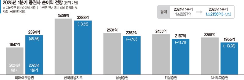 관세 충격파 속 선방한 증권사 '빅5'… 2분기 전망도 맑음