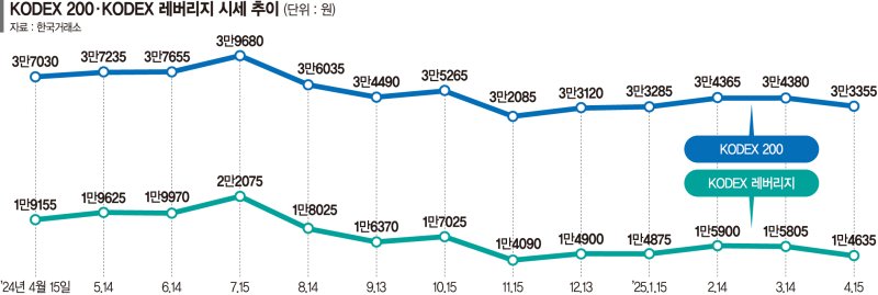 2배 수익에 '간 큰 베팅'… 레버리지 펀드 한달새 2兆 밀물
