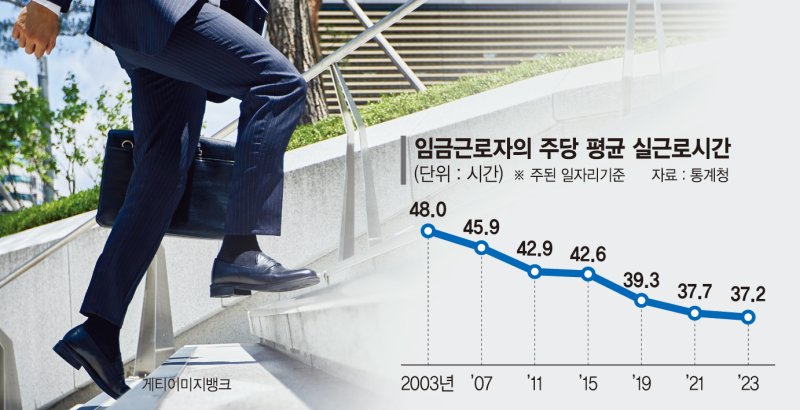 노동계는 "임금 보장" 산업계는 "생산성 유지" 관건[유연화 없는 주4.5일제 없다(上)]
