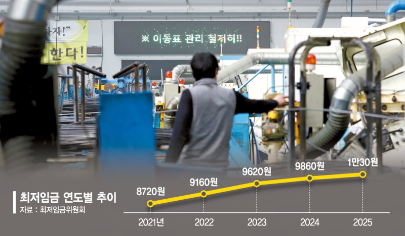 중소기업 절반 "가장 무서운 노동 이슈 최저임금 인상"