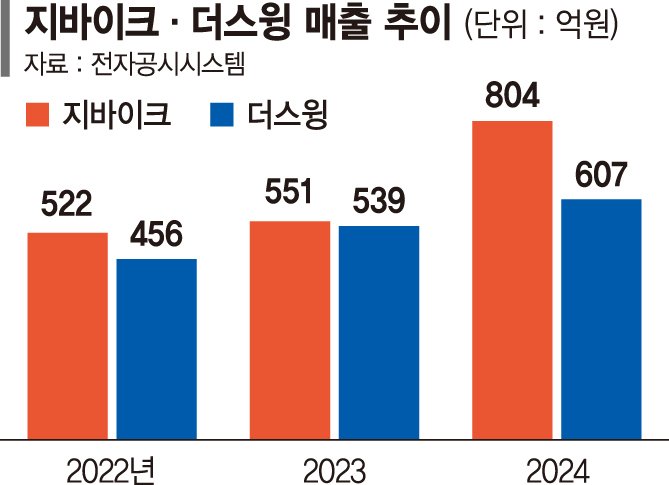 지바이크, 전동킥보드 공유서비스 확장… 업계 1위 굳혔다