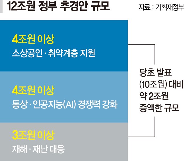 추경 2조 늘려 12조… 재난 3조·AI 4조·민생 4조 투입[추경 12조로 증액]