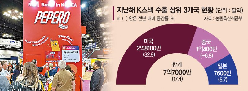 '글로벌 간식’ 되려면… 한류 의존도 줄이고 美공략 고삐 죄라[K스낵 수출 1조원 시대 (下)]