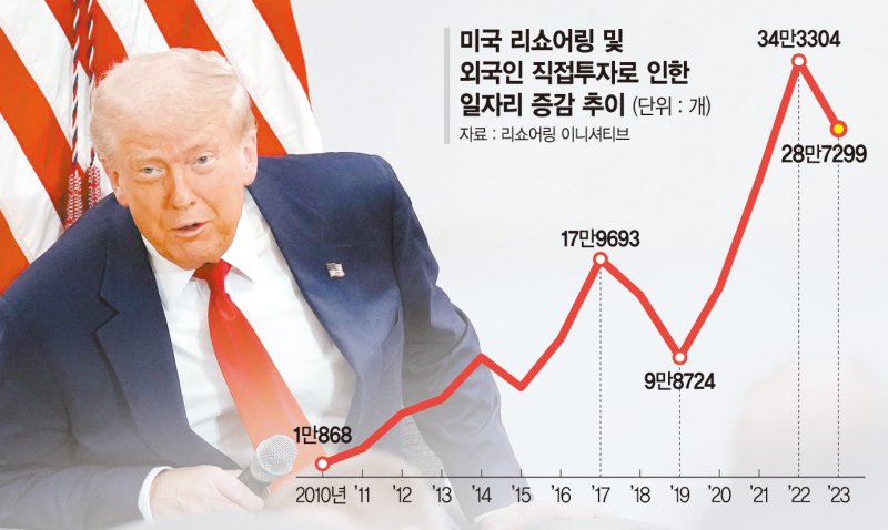 美기업 61% "본토 공장 짓느니 관세부담 적은 나라 가겠다"