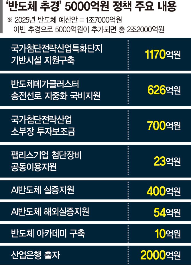 반도체 골든타임 사수… 소부장·인프라에 5천억 집중 지원[추경 12조로 증액]