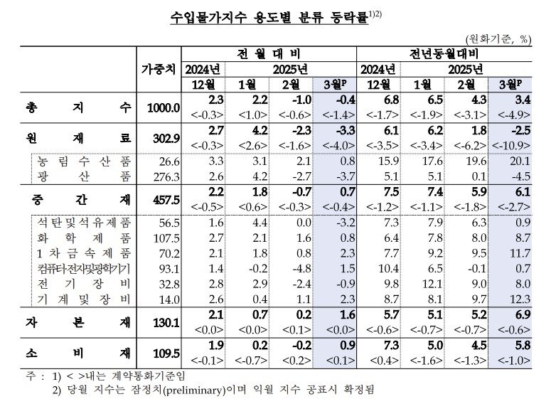 수입물가지수 (출처=연합뉴스)