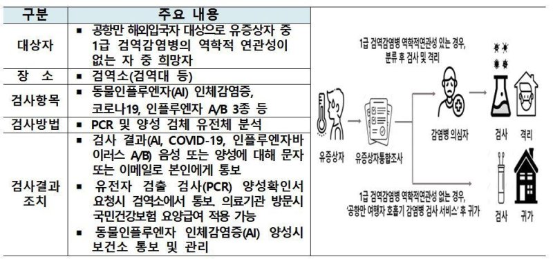 여행자 호흡기감염병 검사 시범사업 확대…김해공항서도 가능 (출처=연합뉴스)