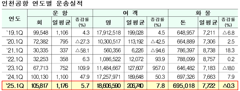 인천공항 1분기 여객 '역대 최다'... '5월 연휴' 하루 21만명 찾을 듯