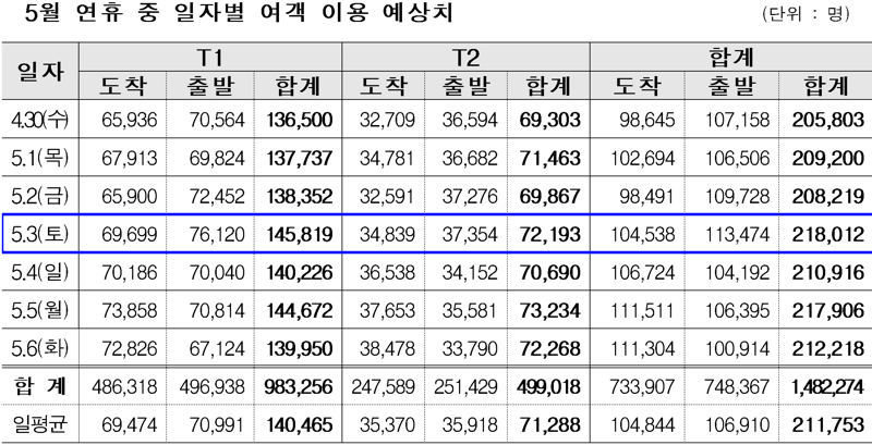 인천공항 1분기 여객 '역대 최다'... '5월 연휴' 하루 21만명 찾을 듯