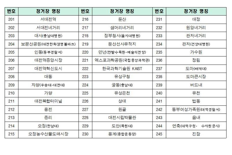 대전도시철도 2호선 트램 정거장 명칭.(대전시 제공.재판매 및 DB금지)/뉴스1