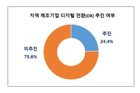 제조기업 디지털 전환 추진 여부.(대구상의 제공. 재판매 및 DB 금지)