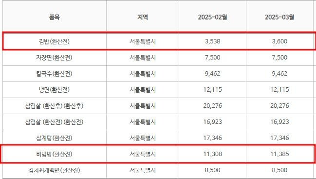 서울 지역 8대 외식비용 2월·3월 가격 비교 (출처=연합뉴스)