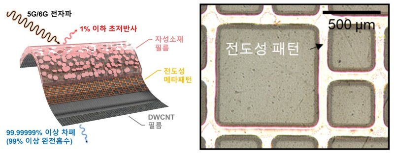 [창원=뉴시스] 한국재료연구원 융·복합재료연구본부 이상복 박사 연구팀이 개발한 전자파 흡수차폐 복합소재 개념도와 설계된 전도성 패턴. (사진=한국재료연구원 제공) 2025.04.16. photo@newsis.com