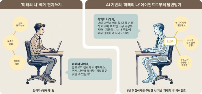 AI 기반 '미래의 나'와의 편지 교환: 참가자(왼쪽)가 미래의 자신에게 편지를 보내면, AI로 3년 뒤 자신의 모습을 구현한 '미래 자아 에이전트'(오른쪽)가 편지 또는 채팅 형식으로 답장을 제공한다. 이러한 사용자 경험을 통해 진로 탐색 과정에서 겪는 고민, 불확실성에 대한 불안을 해소할 수 있다. 서울대 제공