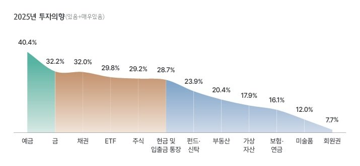 [서울=뉴시스]올해 경기 불황이 예상되면서 부동산보다는 예금과 금, 채권 등 안전자산에 투자하겠다는 부자들이 많아진 것으로 나타났다. (사진=하나은행 제공). 2025.04.16. photo@newsis.com