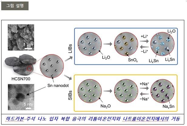 국내 연구진, 새 배터리 음극재 개발…