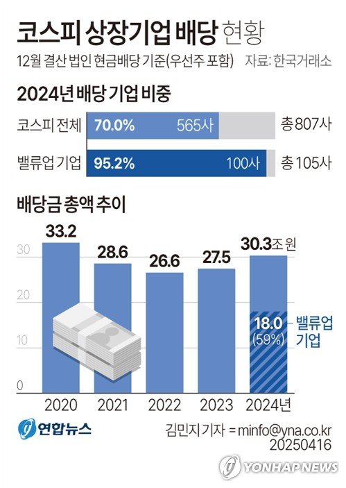 코스피 상장사 지난해 30조원 현금배당…평균 시가배당률 3.05% (출처=연합뉴스)