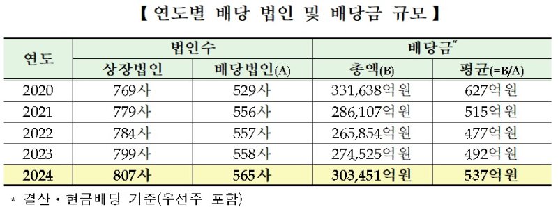 연도별 배당 법인 및 배당금 규모.(한국거래소 제공)