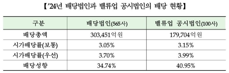 2024년 배당법인과 밸류업 공시법인의 배당 현황.(한국거래소 제공)