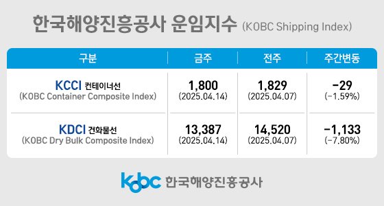 한국해양진흥공사 운임지수(해진공 제공. 재판매 및 DB 금지)