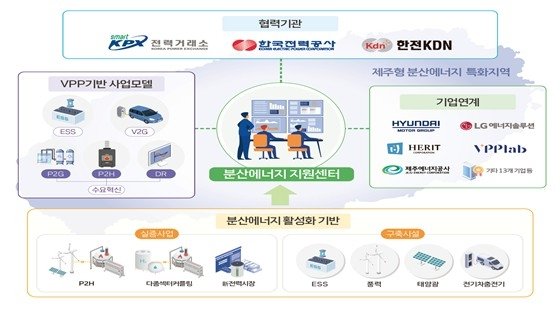 제주 분산에너지 특화지역 추진체계 (출처=연합뉴스)